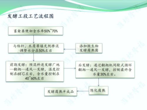 2萬噸牛（羊）糞粉狀生物有機(jī)肥